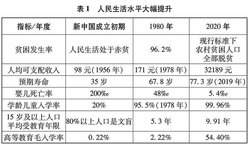 人民生活水平大幅提升