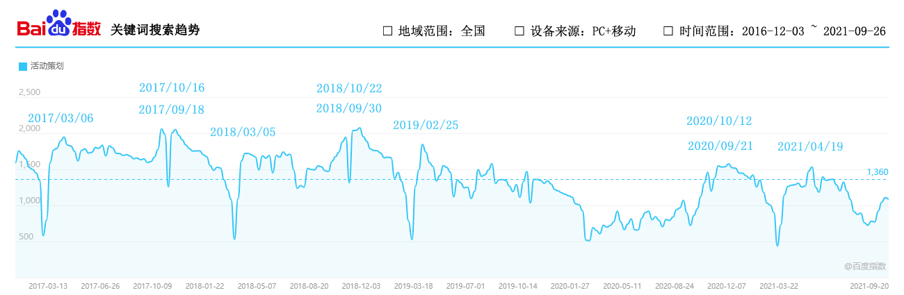 會議活動行業(yè)高頻詞“活動策劃”搜索趨勢